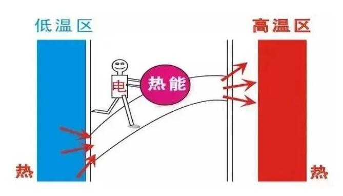 簡(jiǎn)單認(rèn)識(shí)空氣源熱泵工作原理