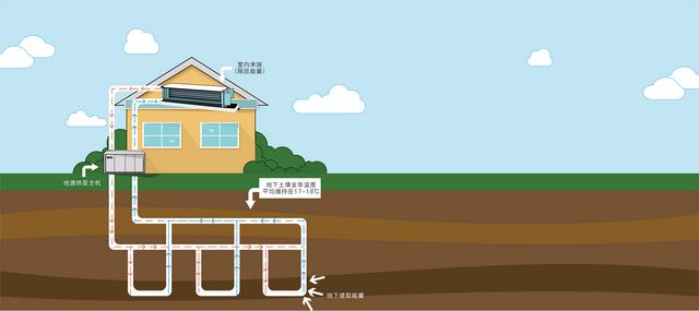 地源、水源、空氣源熱泵，怎么選？